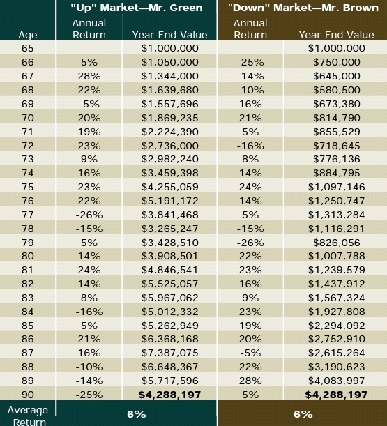 What is Sequence of return risk? Why Does it Matter Canady Financial