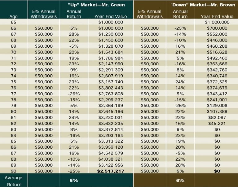 What Is Sequence Of Return Risk? Why Does It Matter – Canady Financial ...